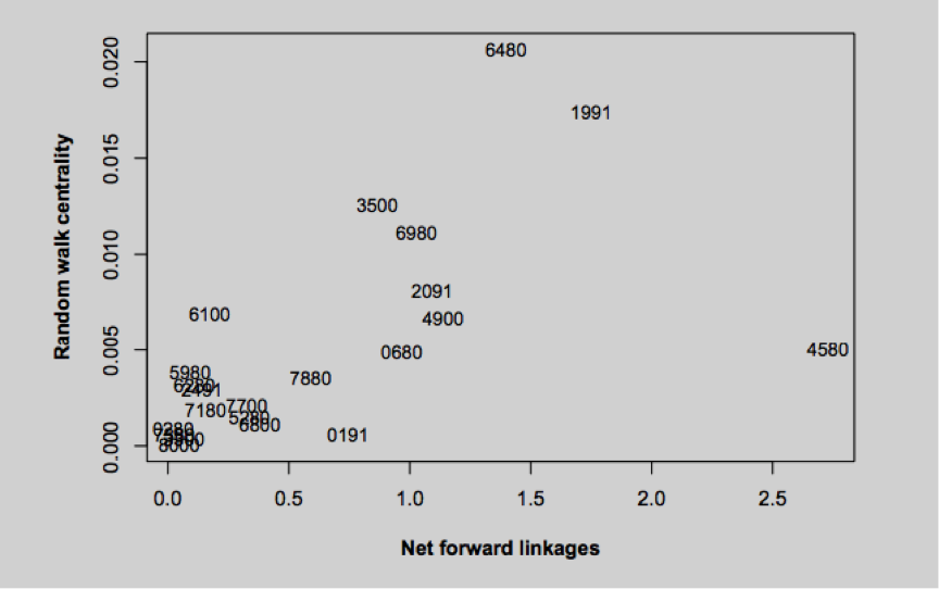 Figure from the Brazil low-carbon input-output analysis