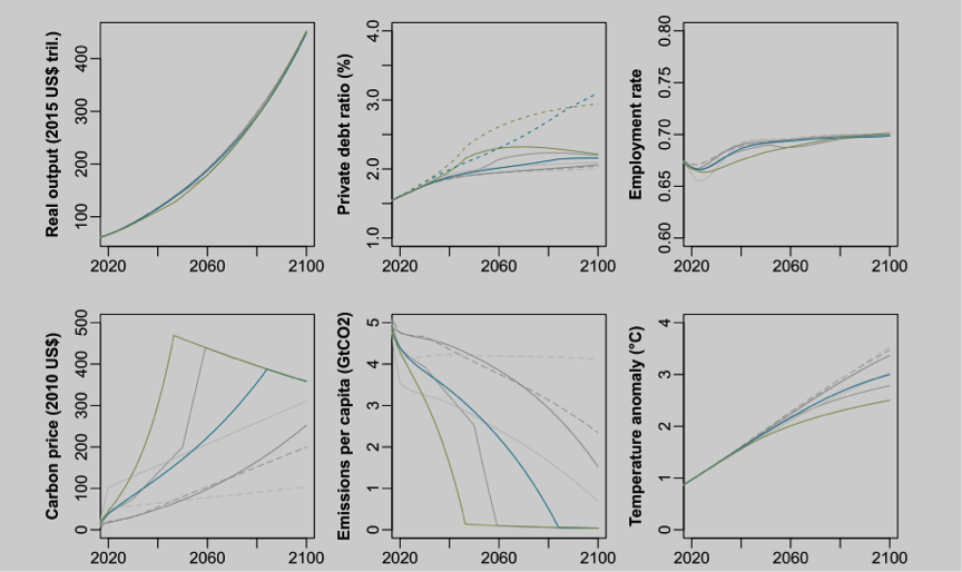 Model output figure from Coping with Collapse