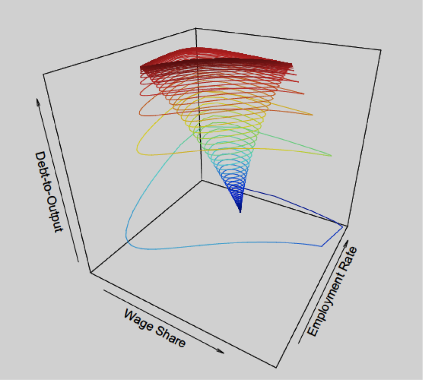 Phase diagram from Minskyan Classical Growth Cycles