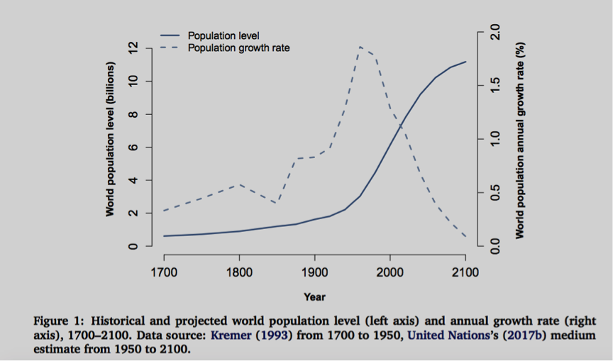 World population trajectories figure